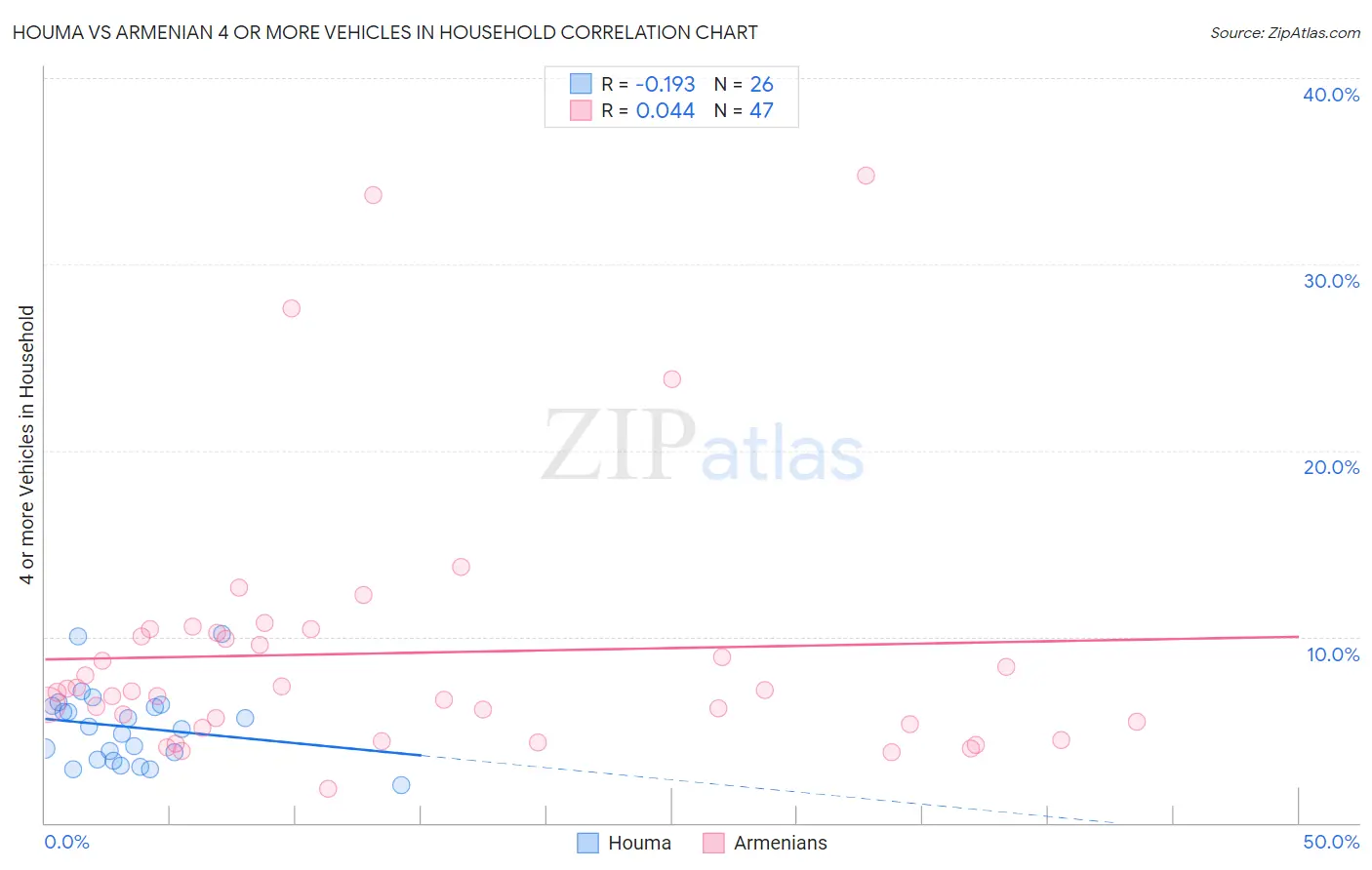 Houma vs Armenian 4 or more Vehicles in Household