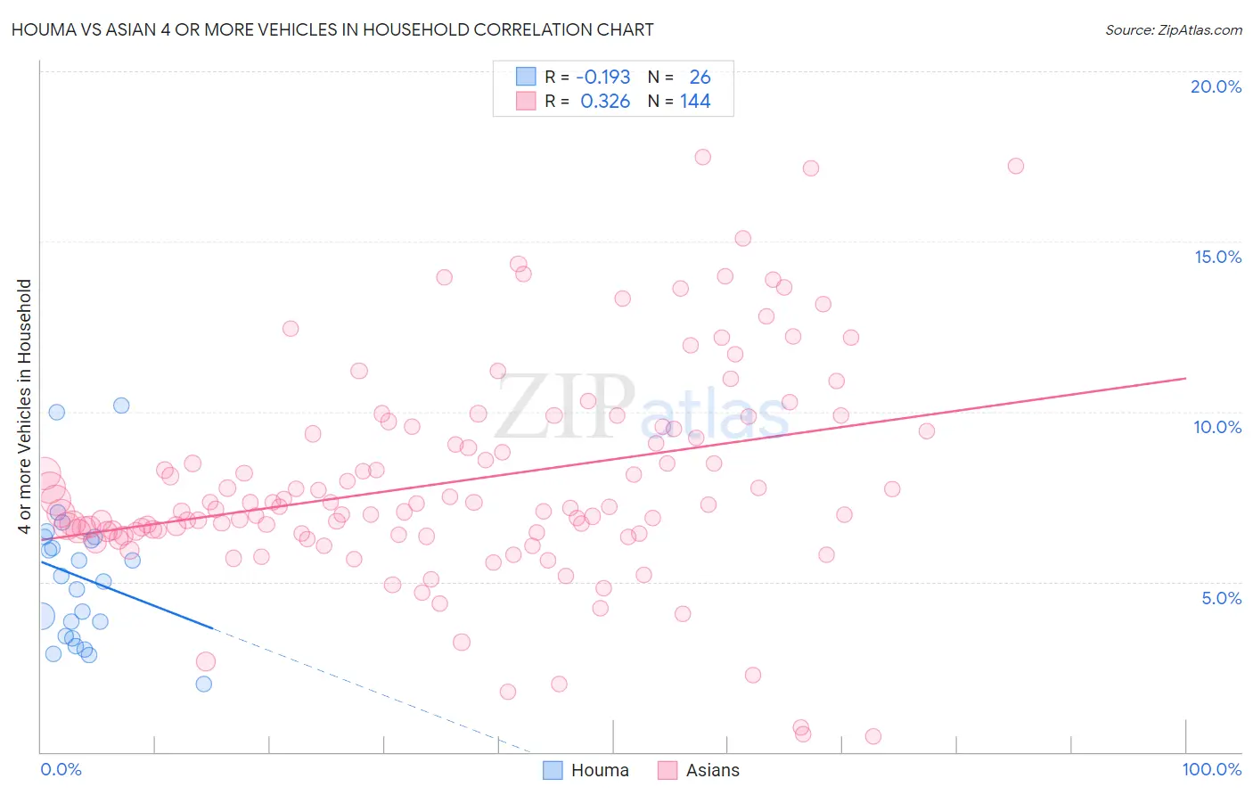 Houma vs Asian 4 or more Vehicles in Household