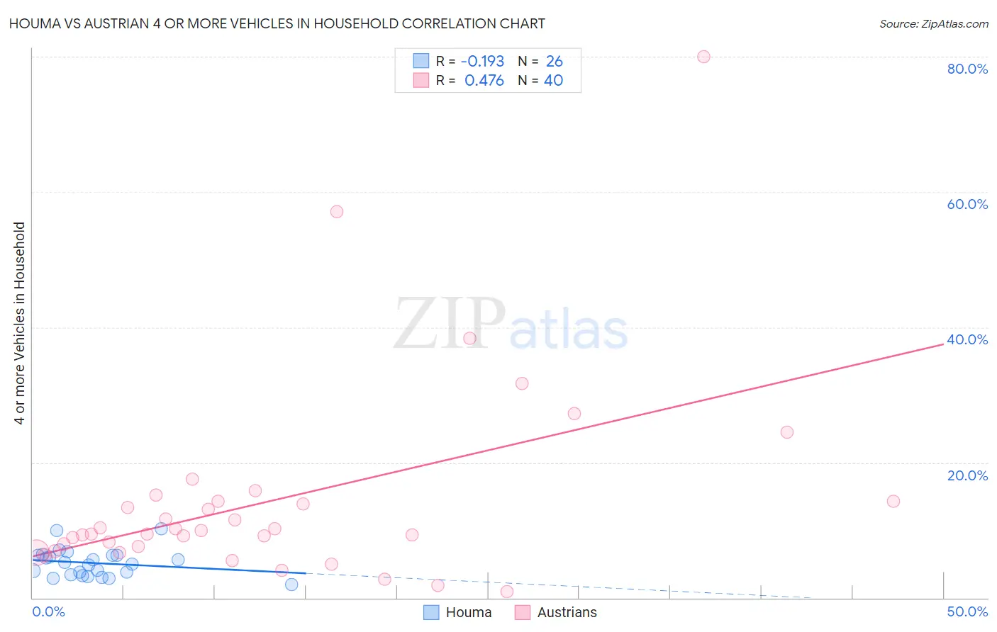 Houma vs Austrian 4 or more Vehicles in Household