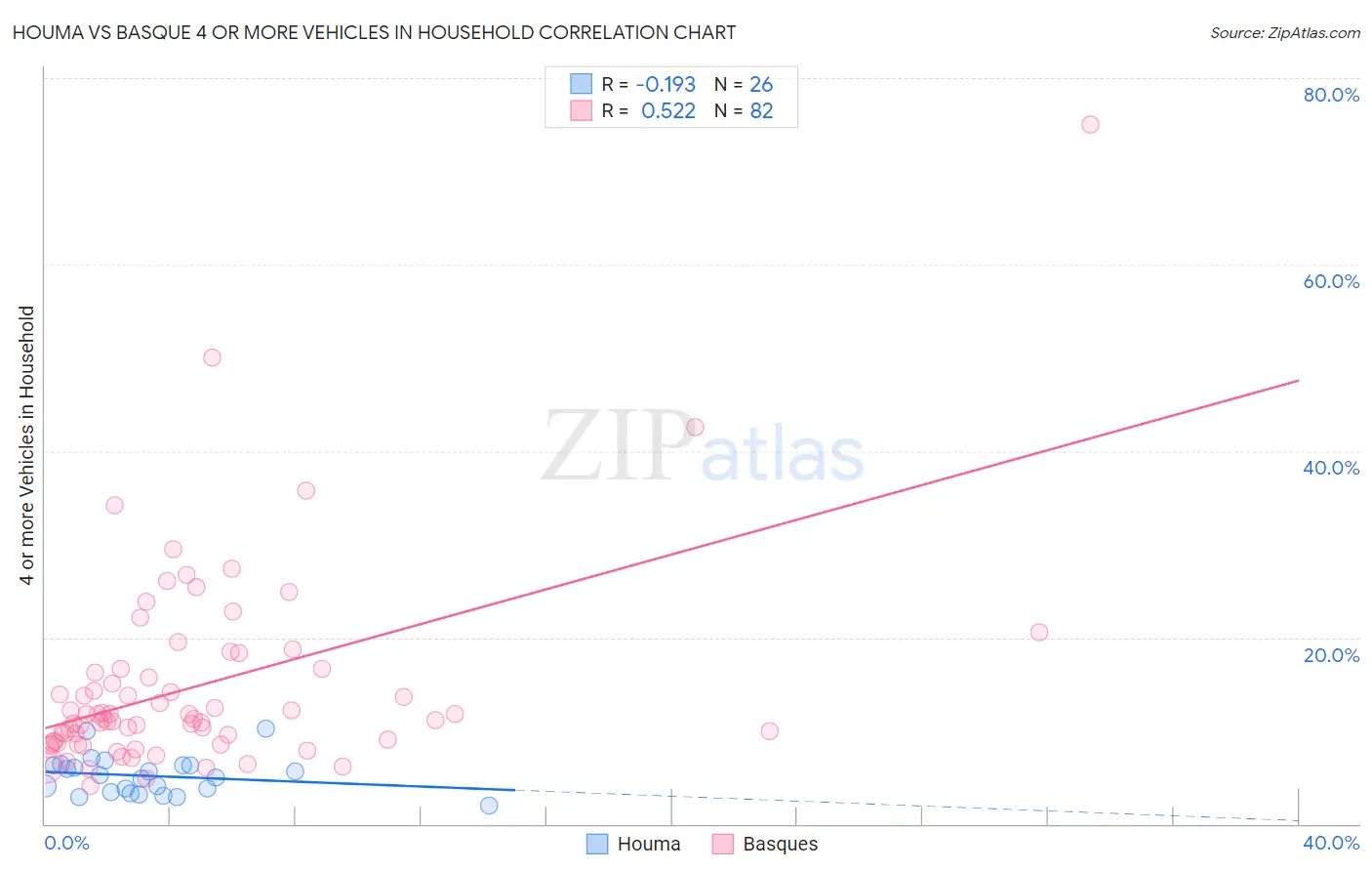 Houma vs Basque 4 or more Vehicles in Household