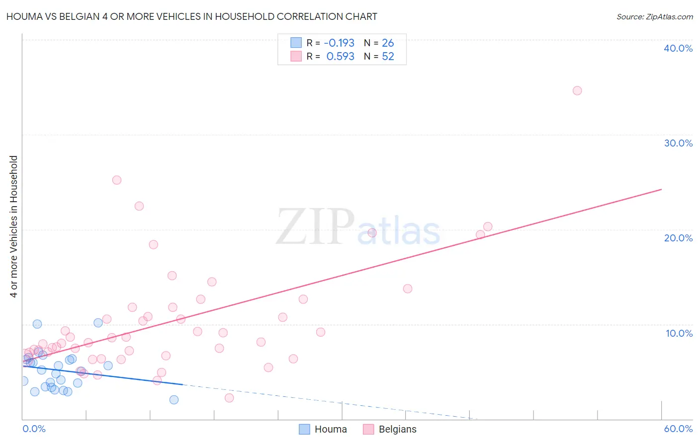 Houma vs Belgian 4 or more Vehicles in Household