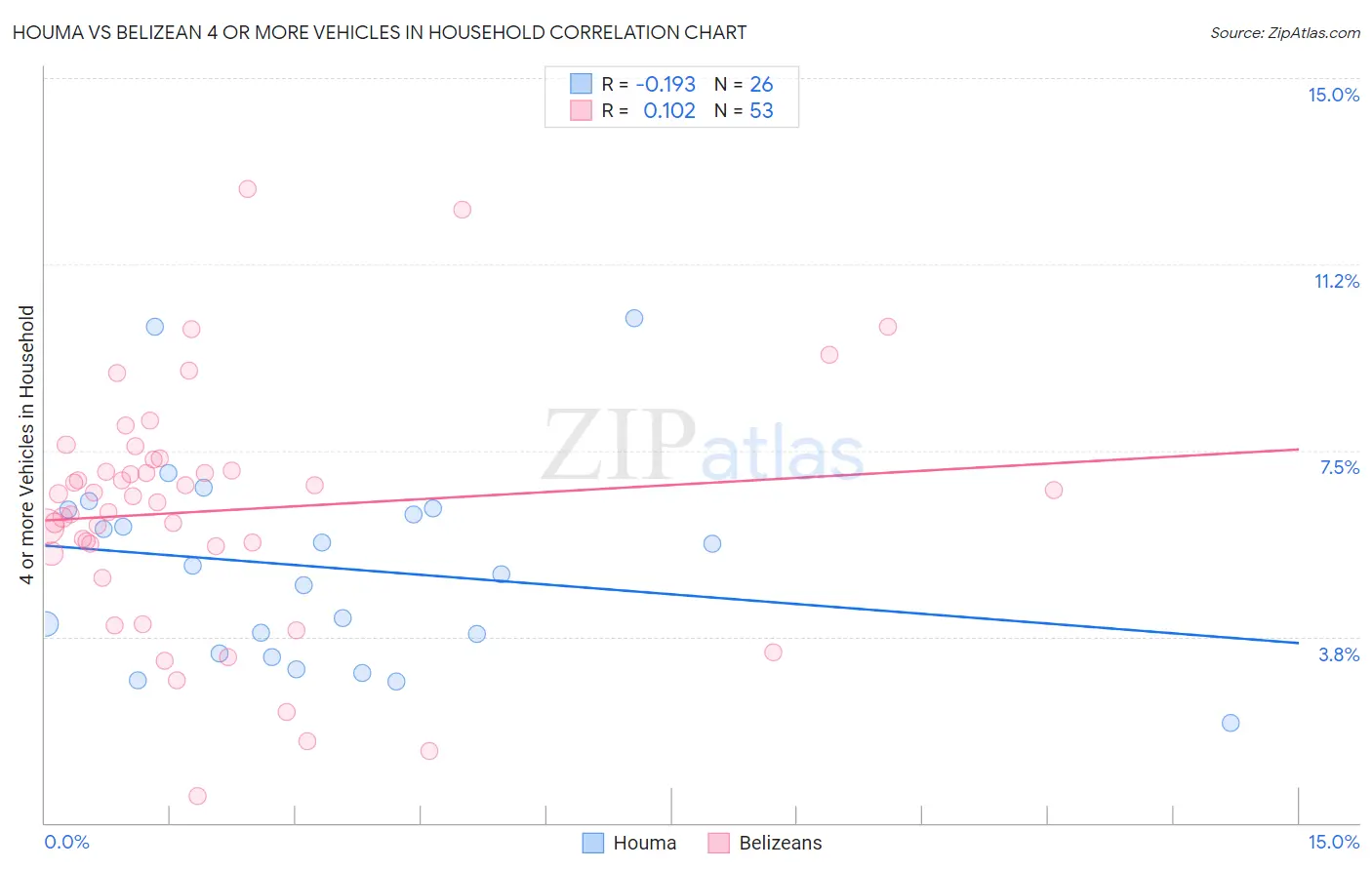 Houma vs Belizean 4 or more Vehicles in Household