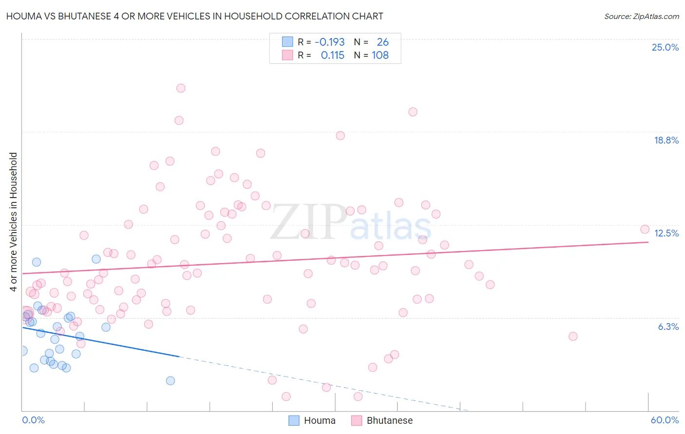 Houma vs Bhutanese 4 or more Vehicles in Household
