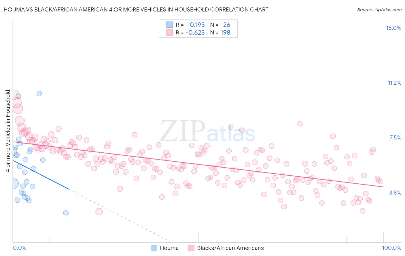 Houma vs Black/African American 4 or more Vehicles in Household