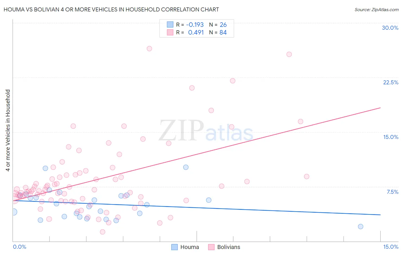 Houma vs Bolivian 4 or more Vehicles in Household
