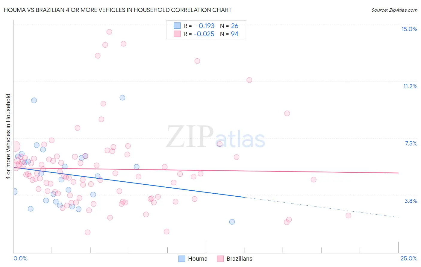 Houma vs Brazilian 4 or more Vehicles in Household