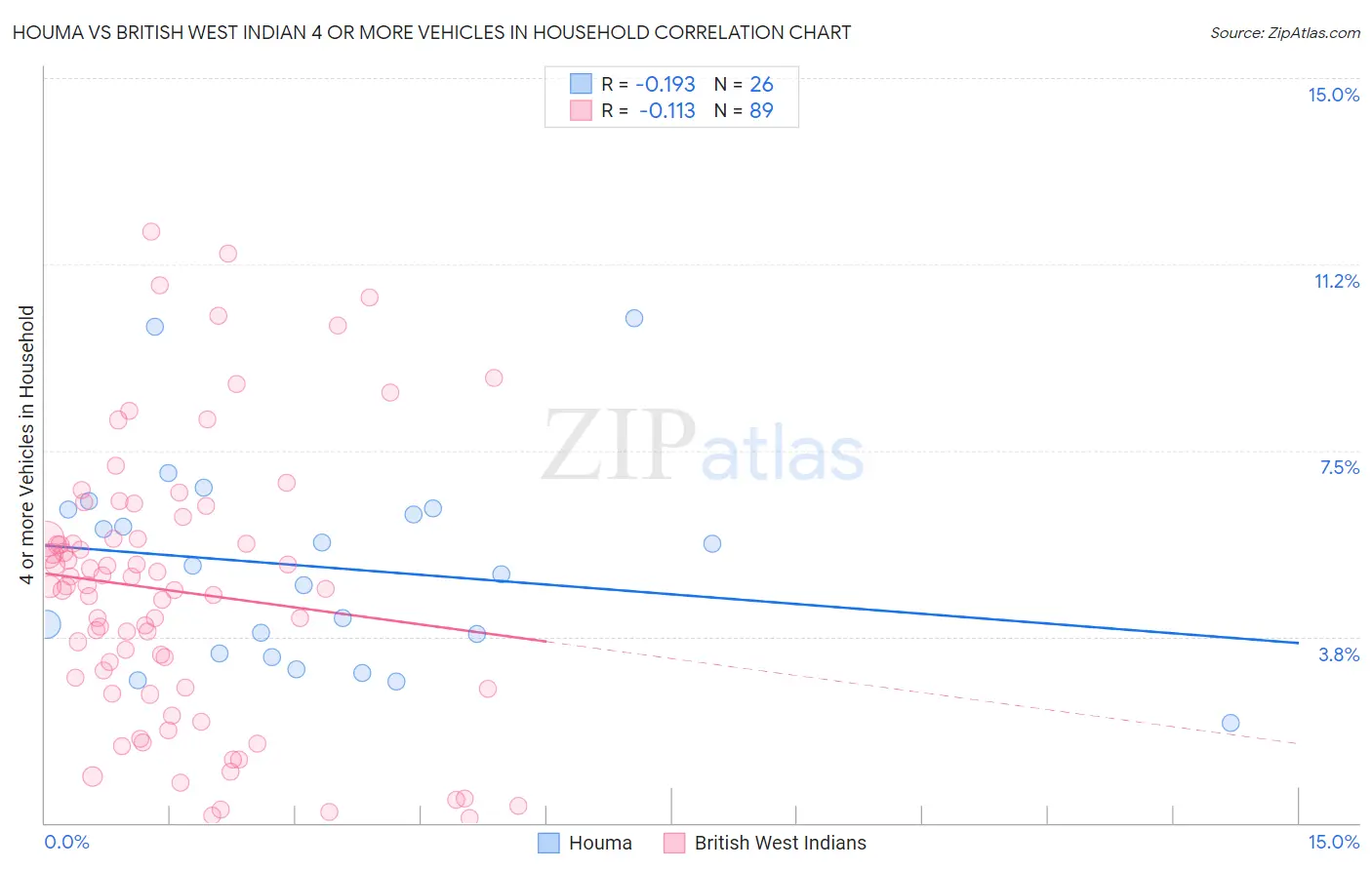 Houma vs British West Indian 4 or more Vehicles in Household