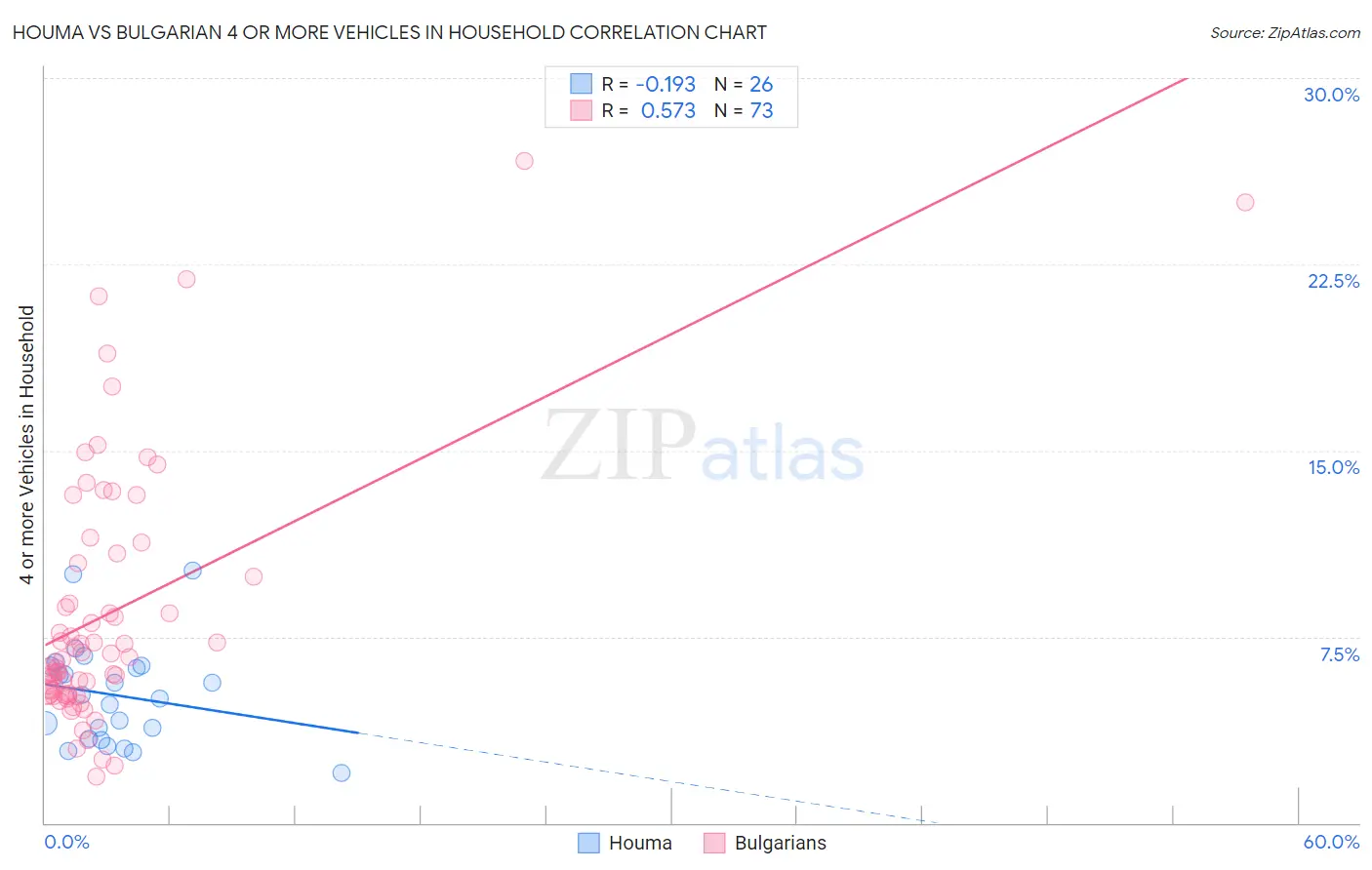 Houma vs Bulgarian 4 or more Vehicles in Household