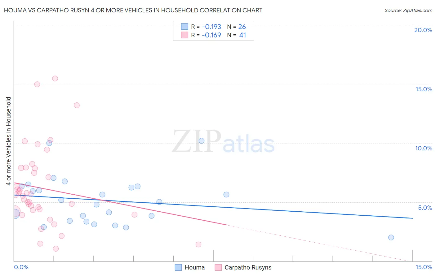Houma vs Carpatho Rusyn 4 or more Vehicles in Household