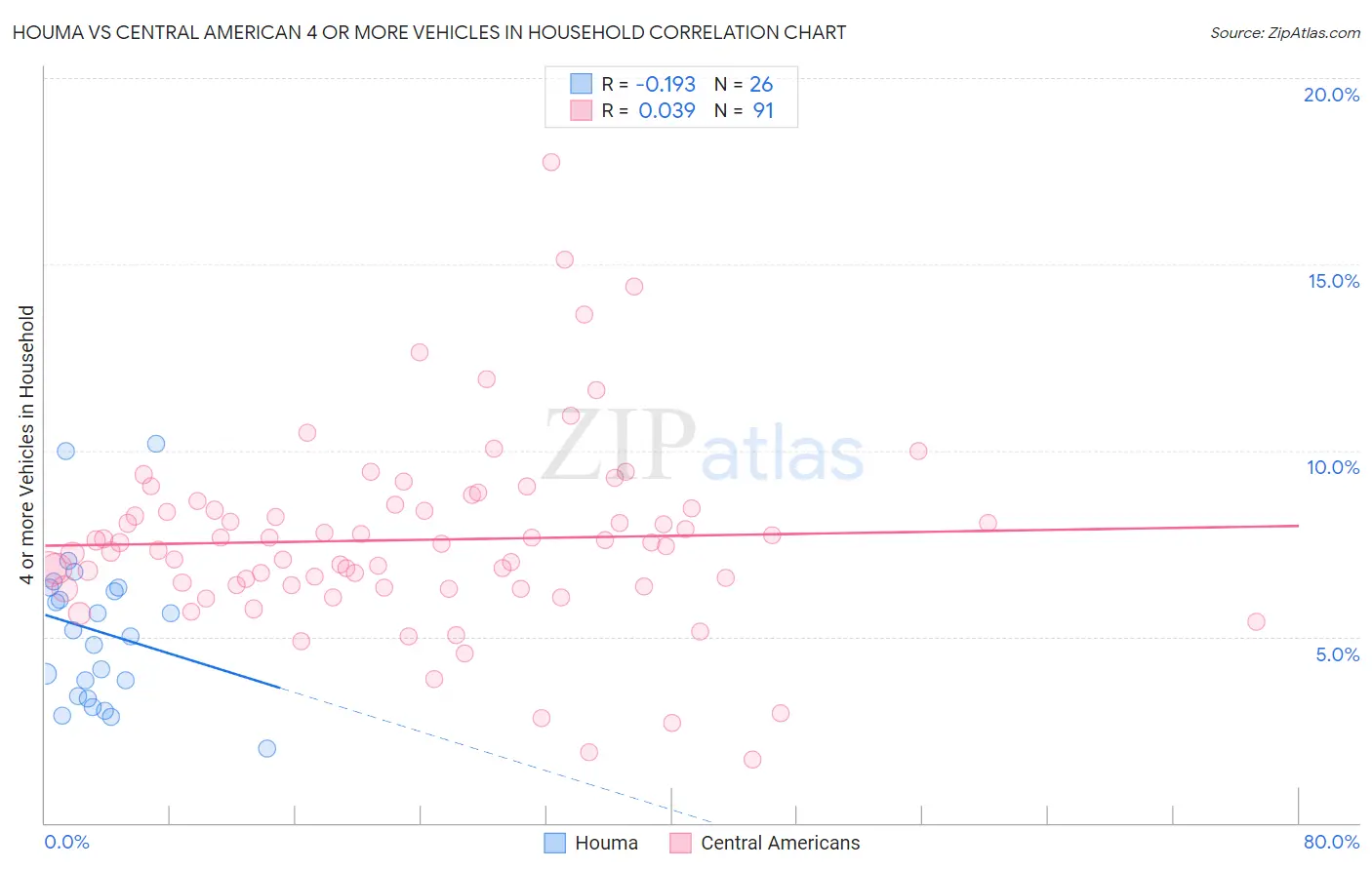 Houma vs Central American 4 or more Vehicles in Household
