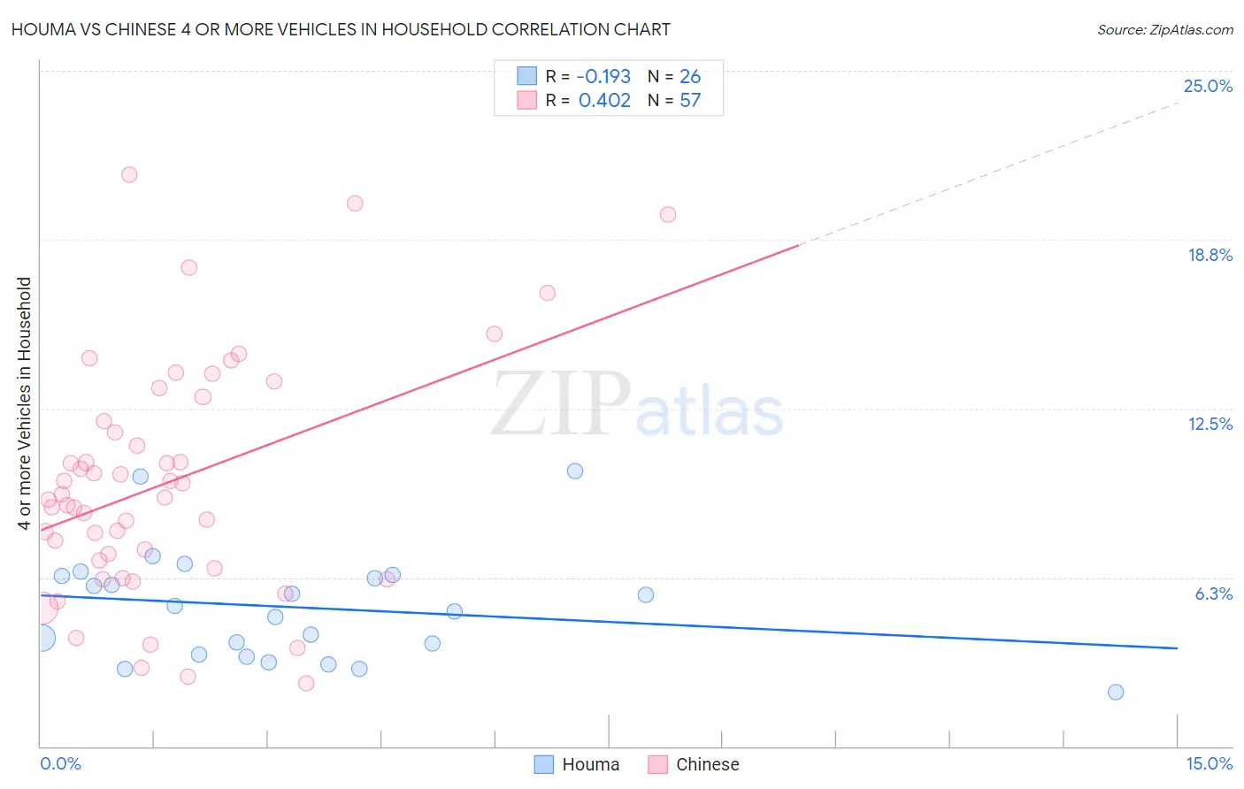 Houma vs Chinese 4 or more Vehicles in Household