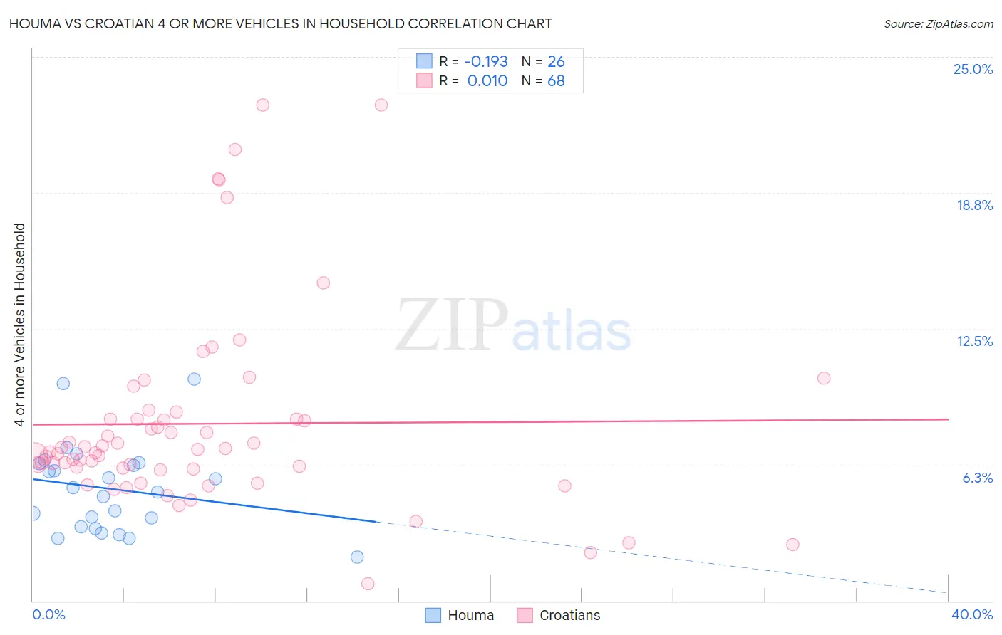 Houma vs Croatian 4 or more Vehicles in Household