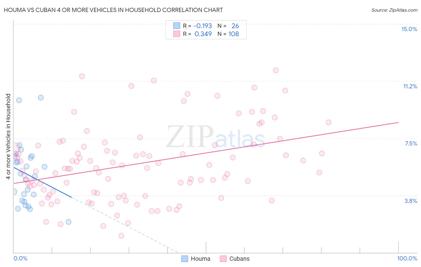 Houma vs Cuban 4 or more Vehicles in Household