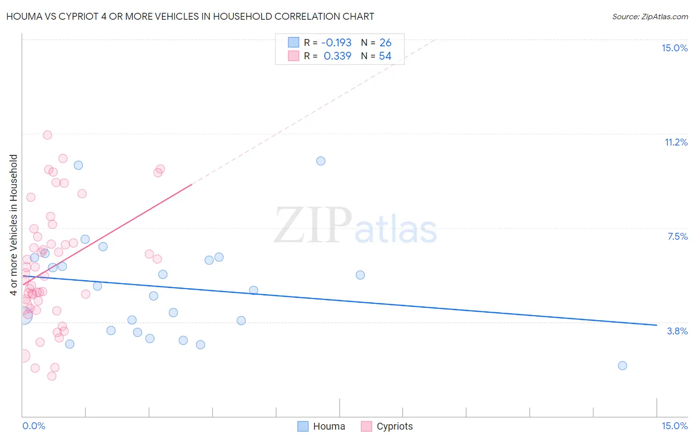 Houma vs Cypriot 4 or more Vehicles in Household