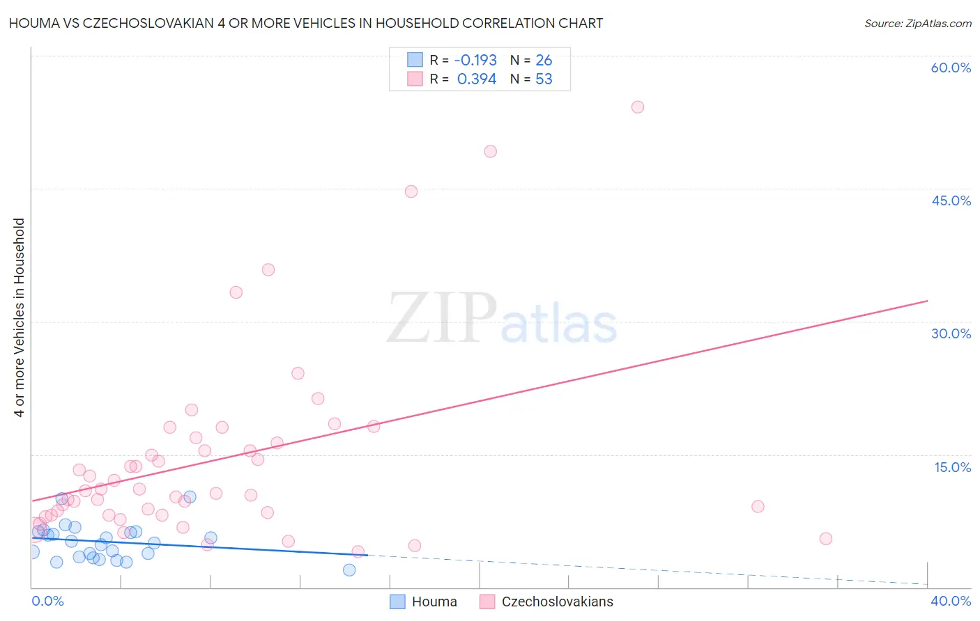 Houma vs Czechoslovakian 4 or more Vehicles in Household