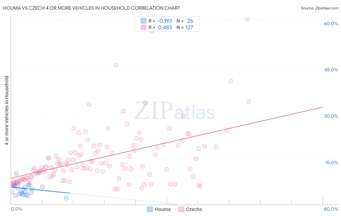 Houma vs Czech 4 or more Vehicles in Household