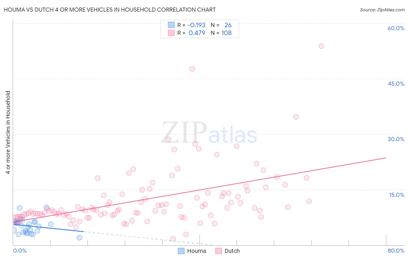 Houma vs Dutch 4 or more Vehicles in Household