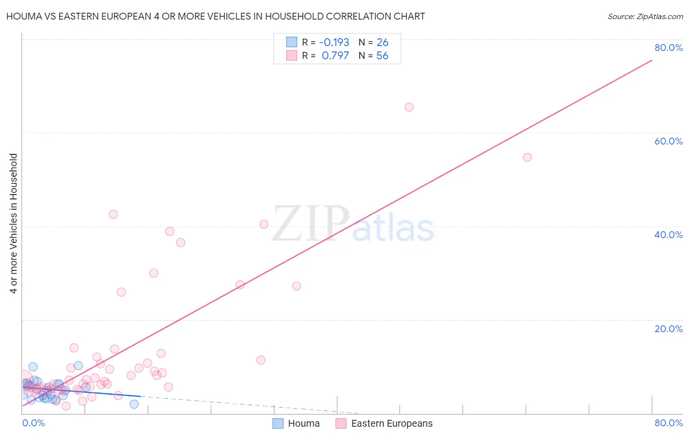 Houma vs Eastern European 4 or more Vehicles in Household