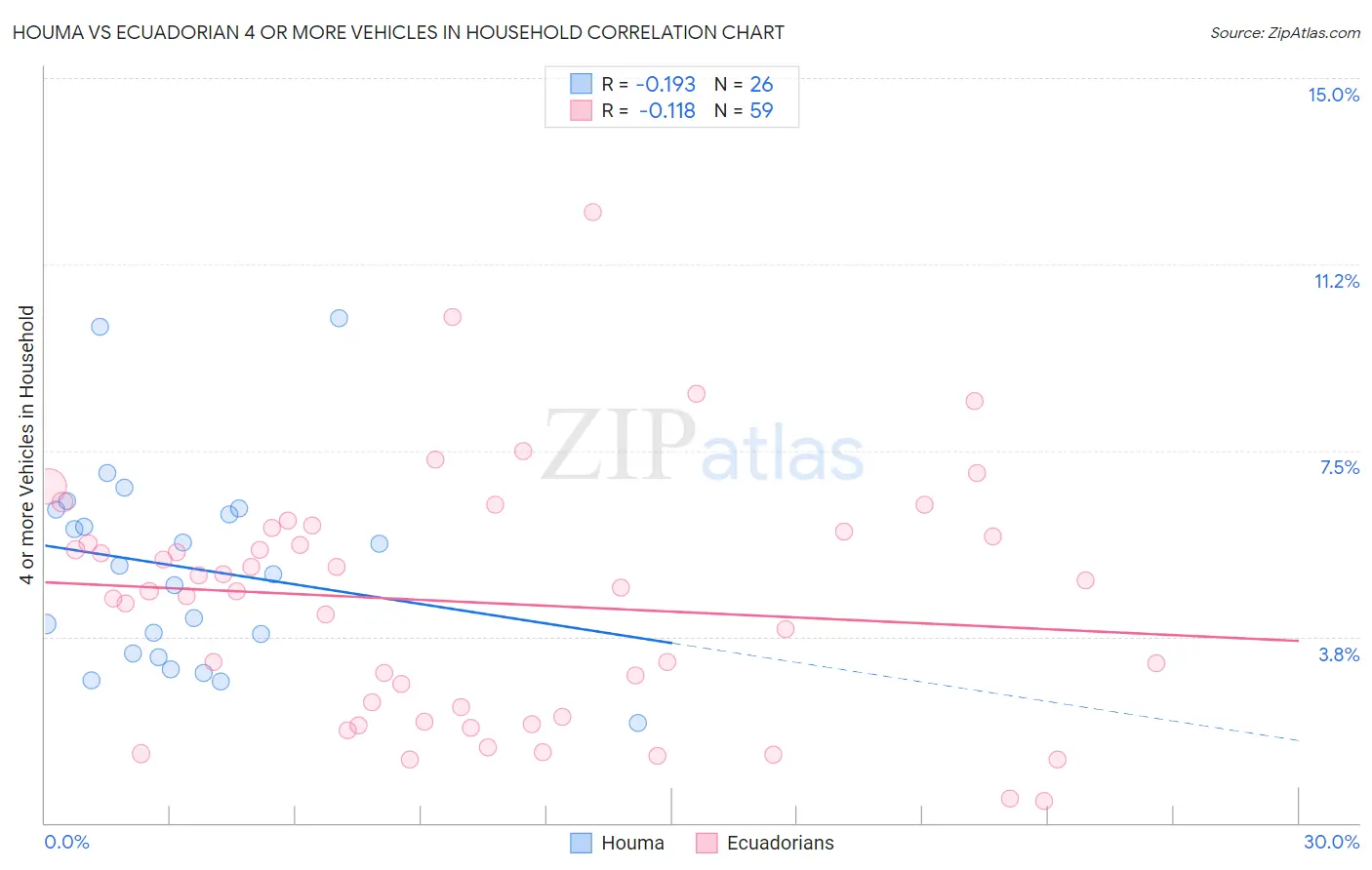 Houma vs Ecuadorian 4 or more Vehicles in Household