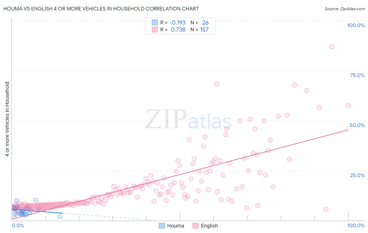 Houma vs English 4 or more Vehicles in Household