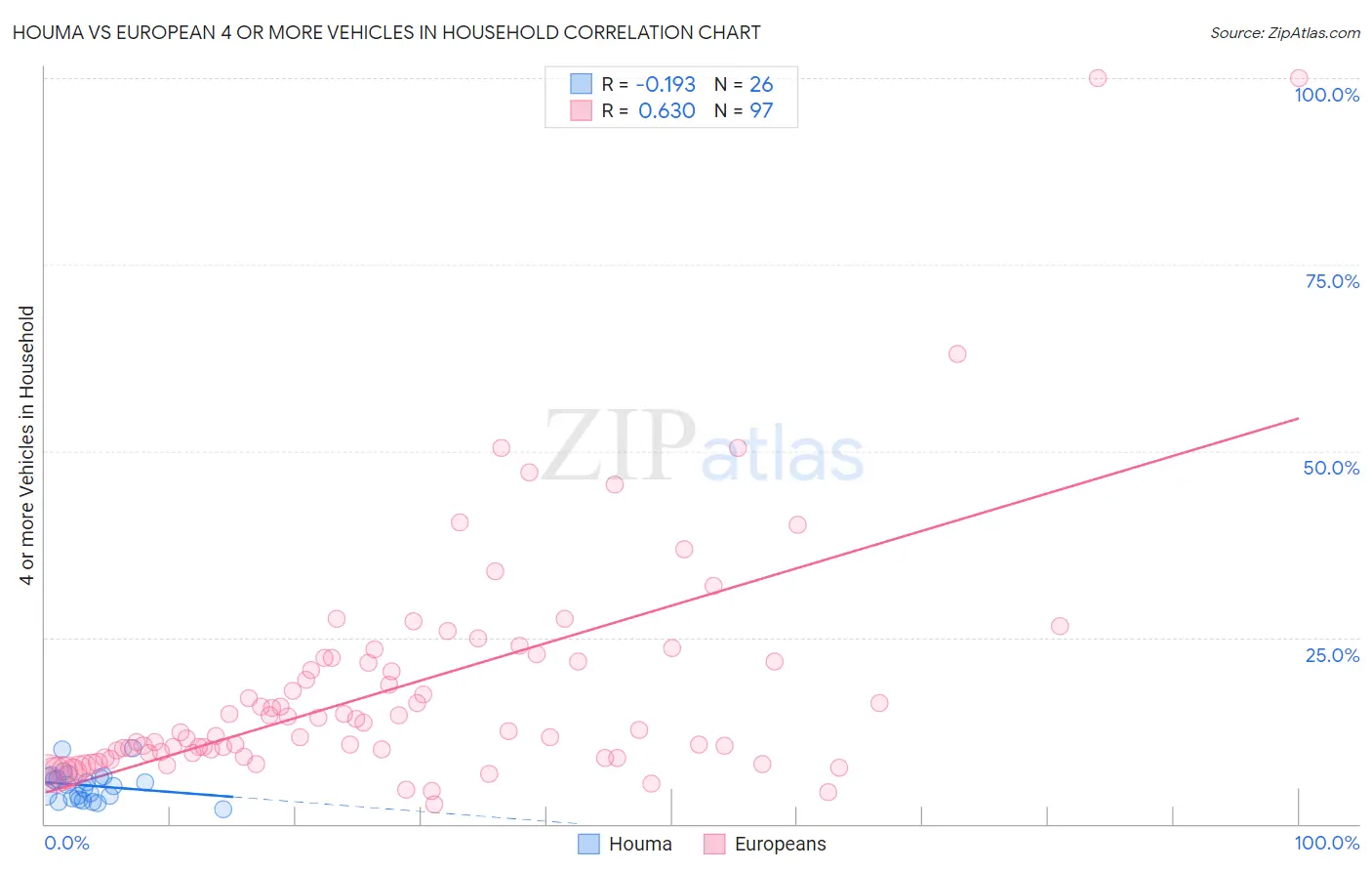 Houma vs European 4 or more Vehicles in Household