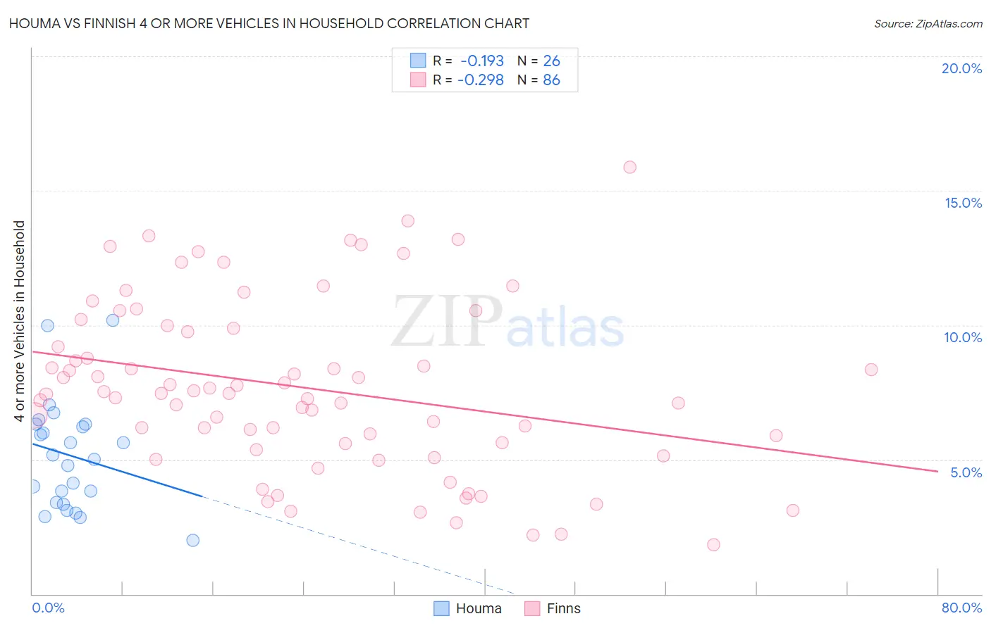 Houma vs Finnish 4 or more Vehicles in Household