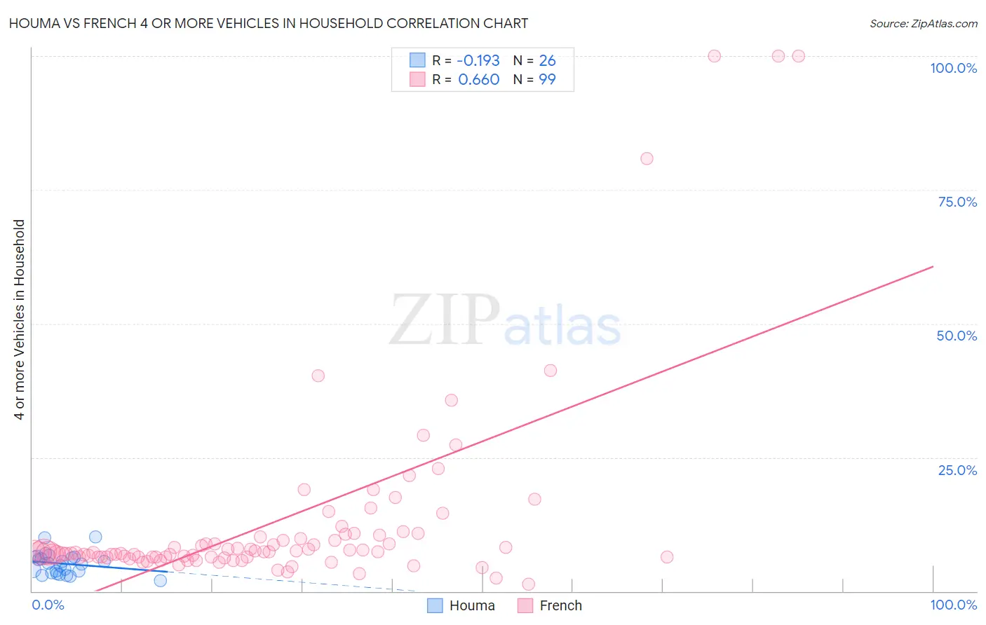 Houma vs French 4 or more Vehicles in Household