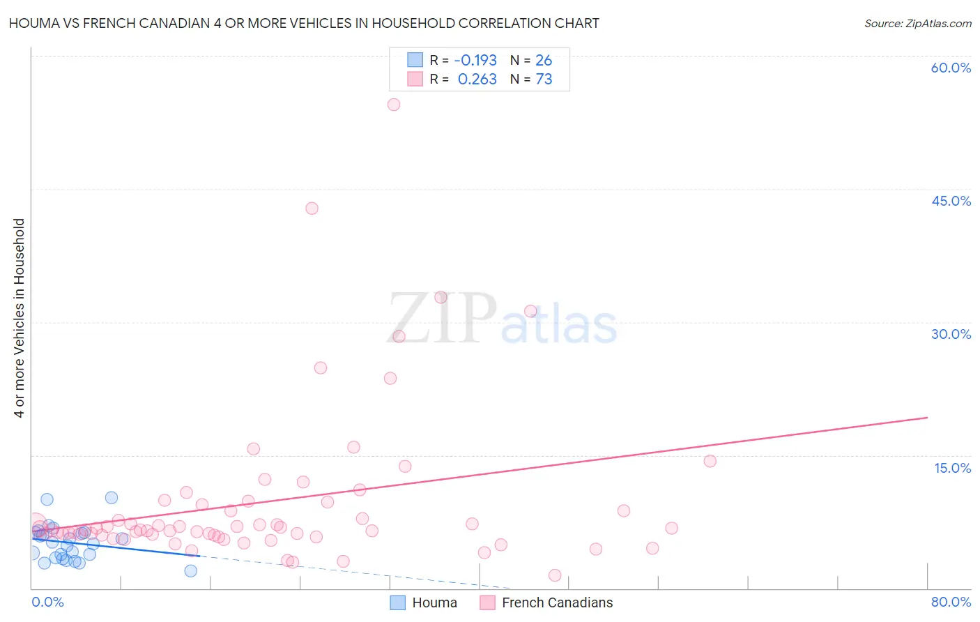 Houma vs French Canadian 4 or more Vehicles in Household