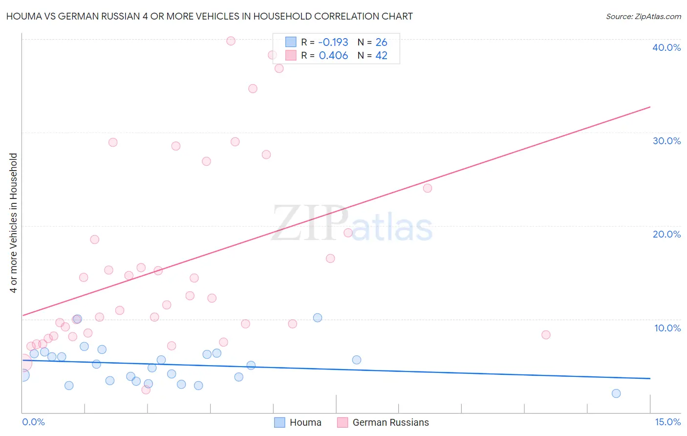 Houma vs German Russian 4 or more Vehicles in Household