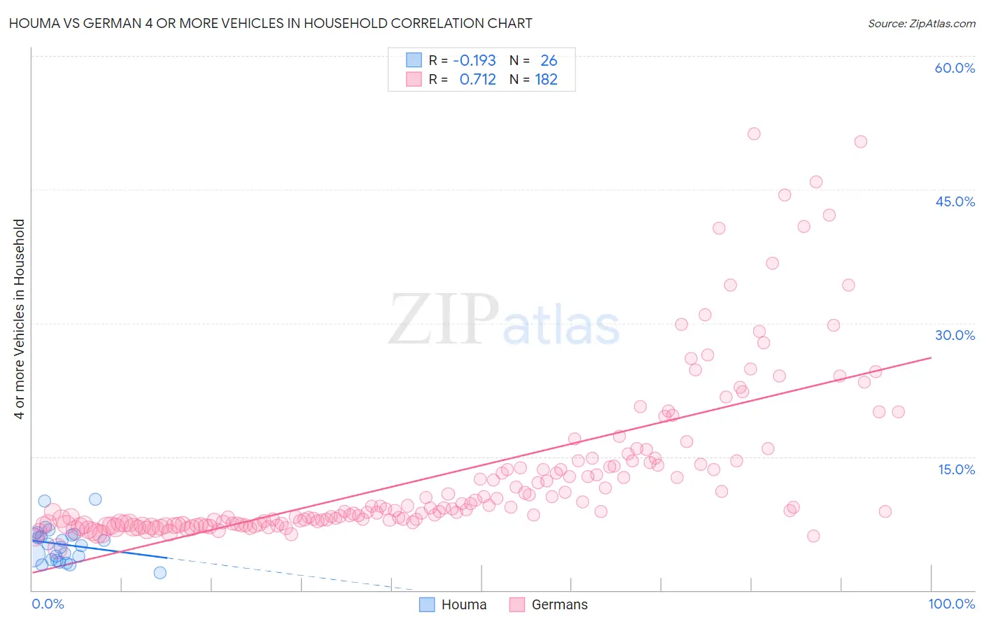 Houma vs German 4 or more Vehicles in Household