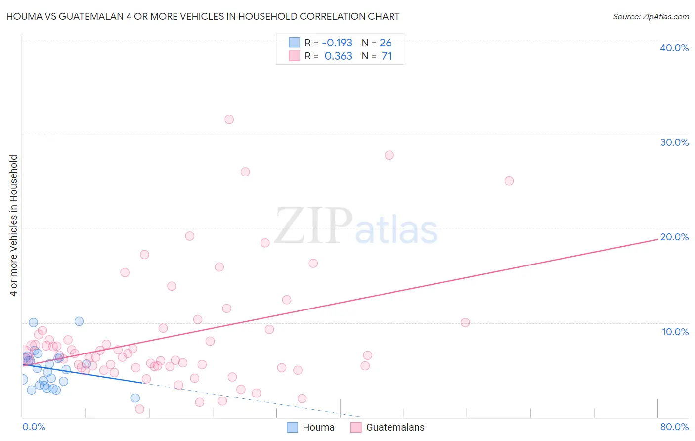 Houma vs Guatemalan 4 or more Vehicles in Household