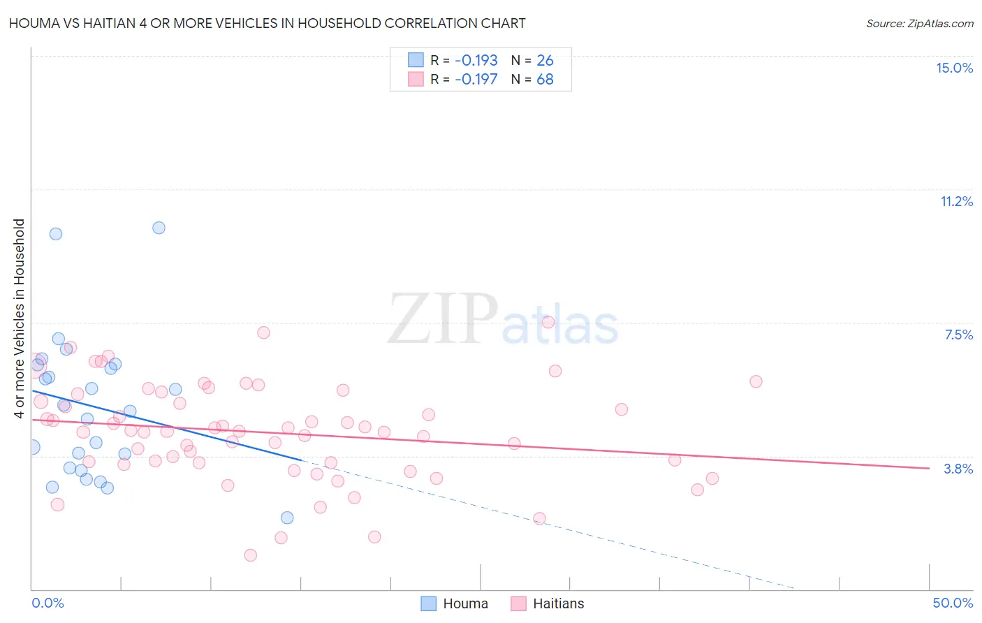 Houma vs Haitian 4 or more Vehicles in Household