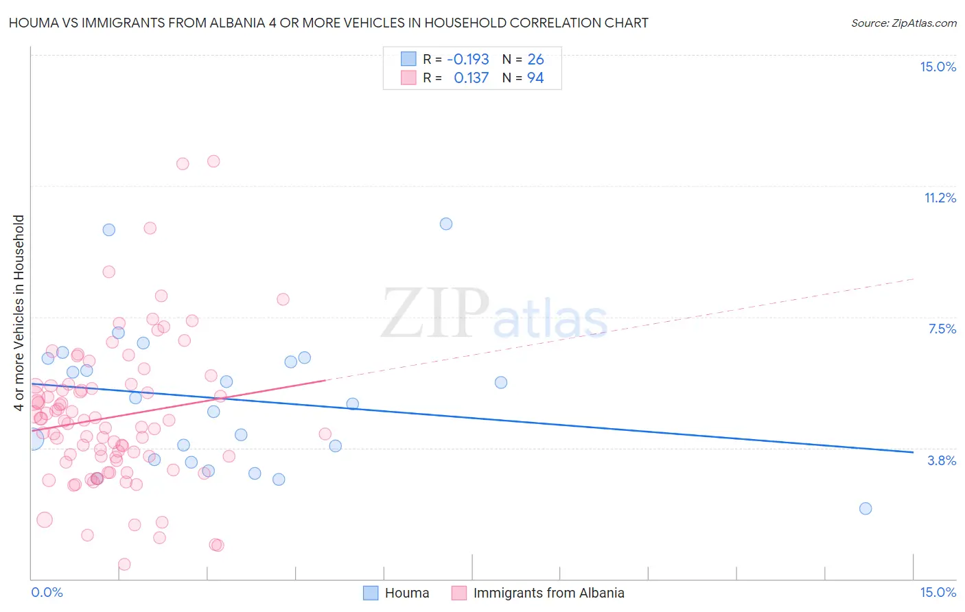 Houma vs Immigrants from Albania 4 or more Vehicles in Household