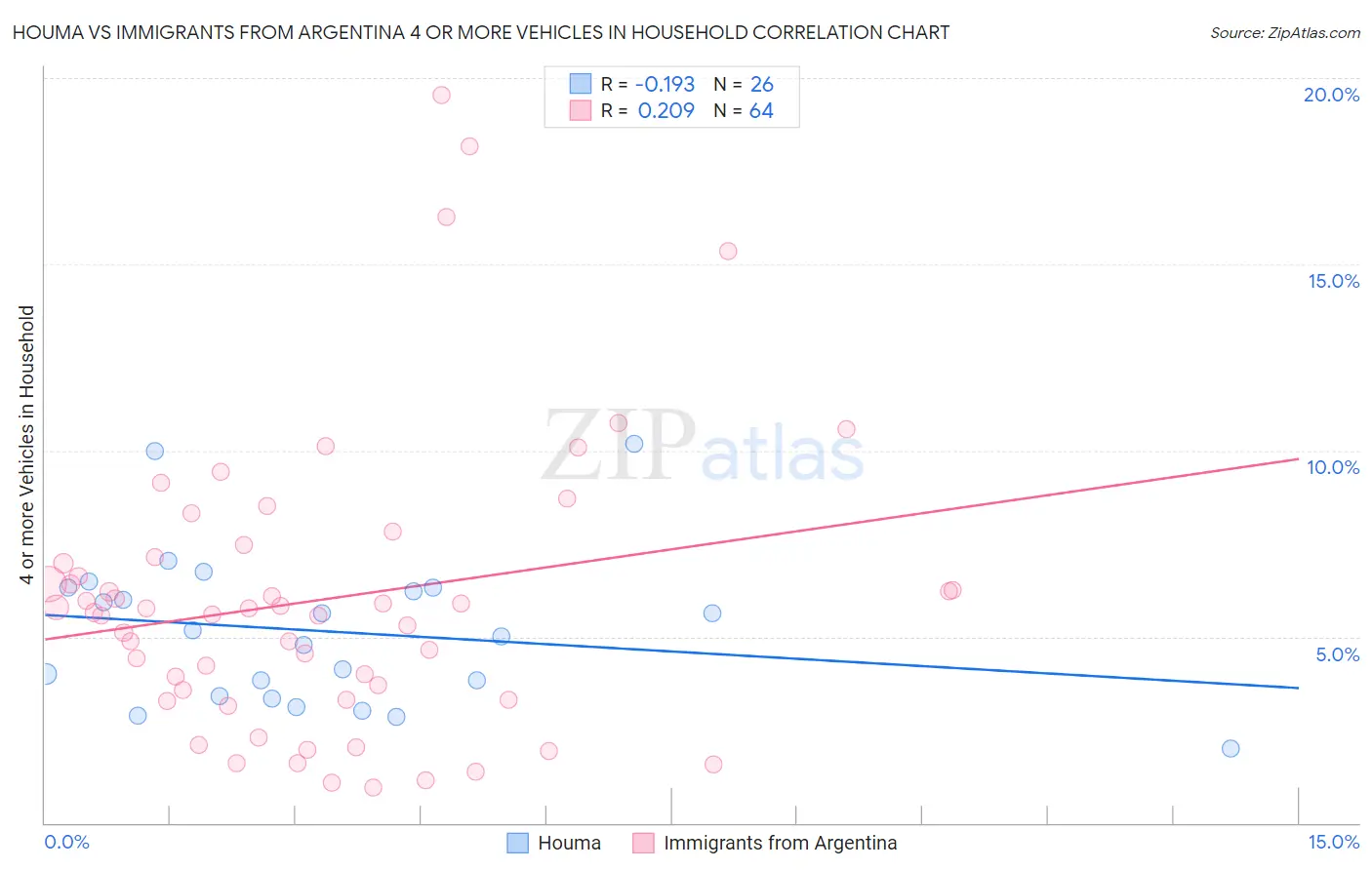 Houma vs Immigrants from Argentina 4 or more Vehicles in Household