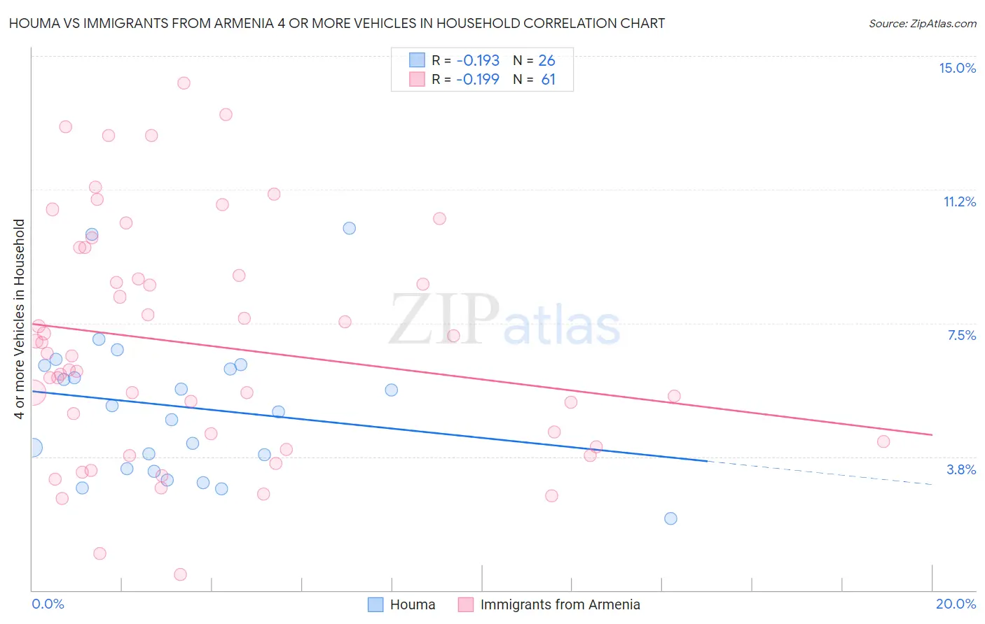 Houma vs Immigrants from Armenia 4 or more Vehicles in Household