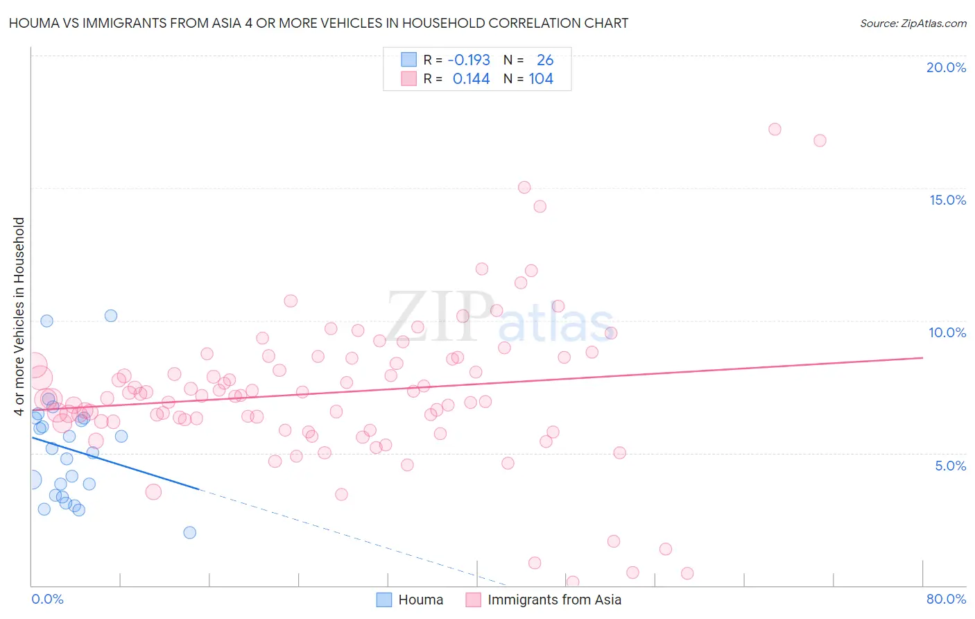 Houma vs Immigrants from Asia 4 or more Vehicles in Household