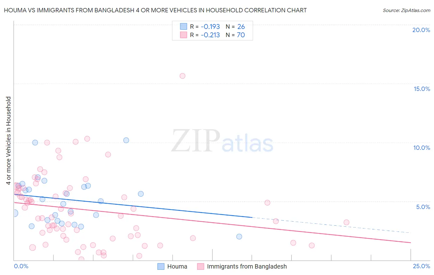 Houma vs Immigrants from Bangladesh 4 or more Vehicles in Household