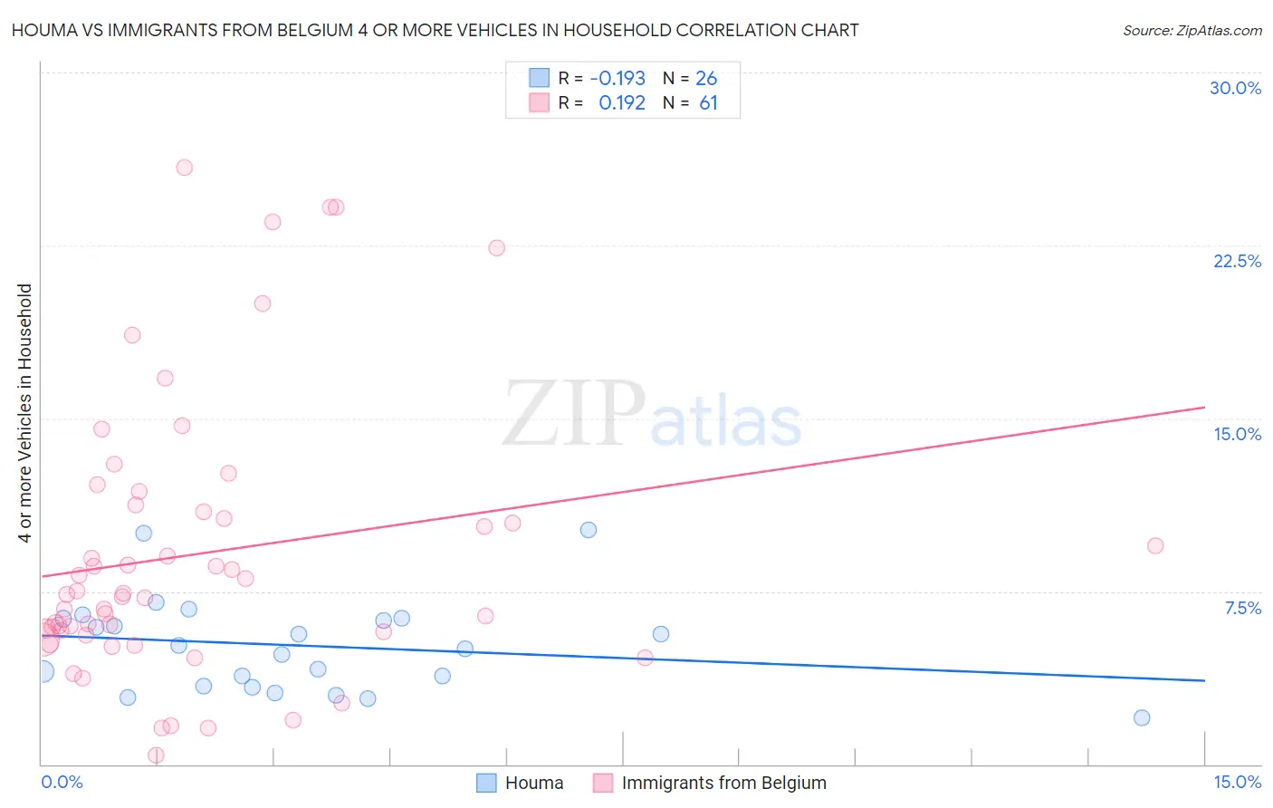 Houma vs Immigrants from Belgium 4 or more Vehicles in Household