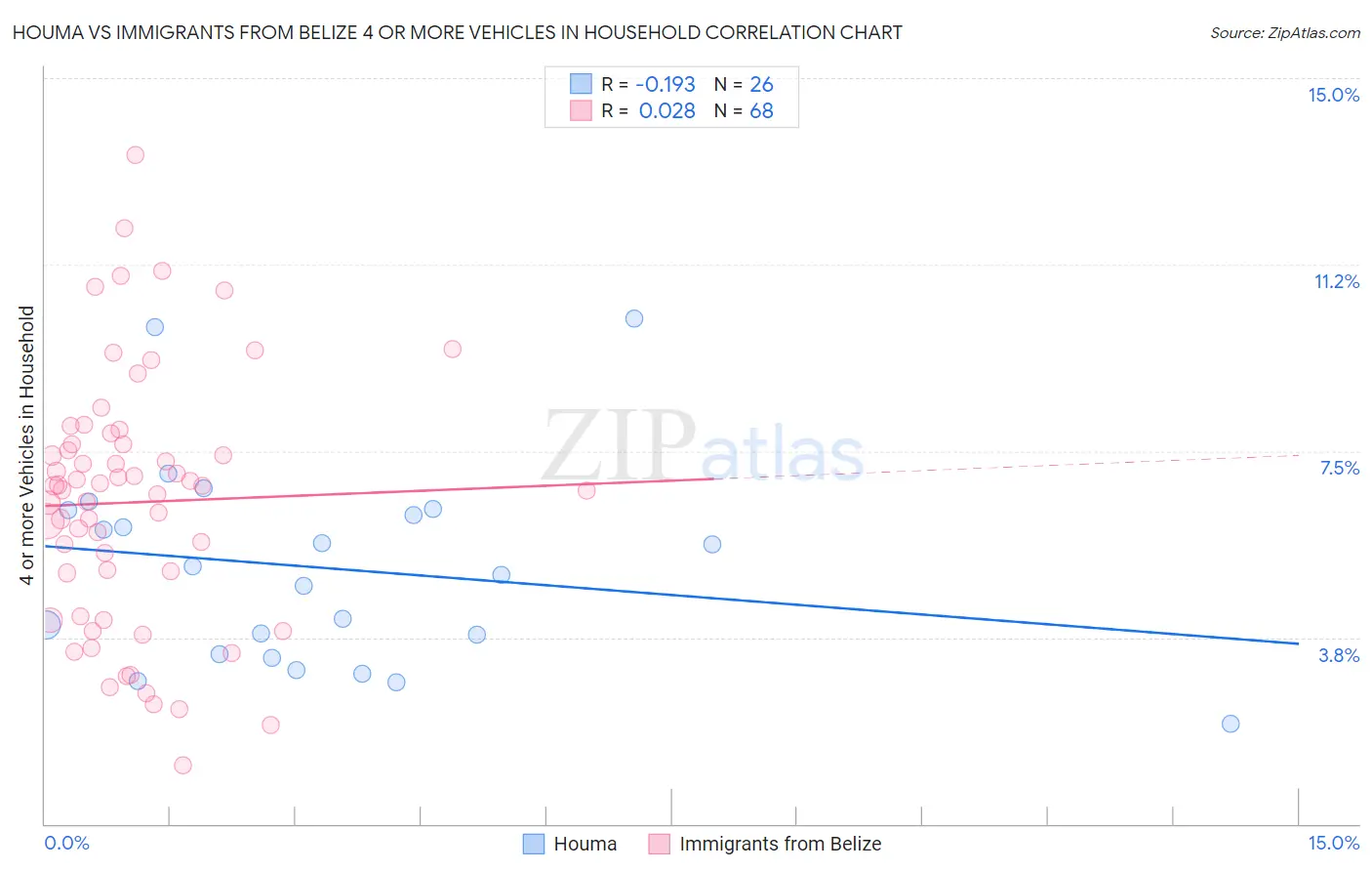Houma vs Immigrants from Belize 4 or more Vehicles in Household
