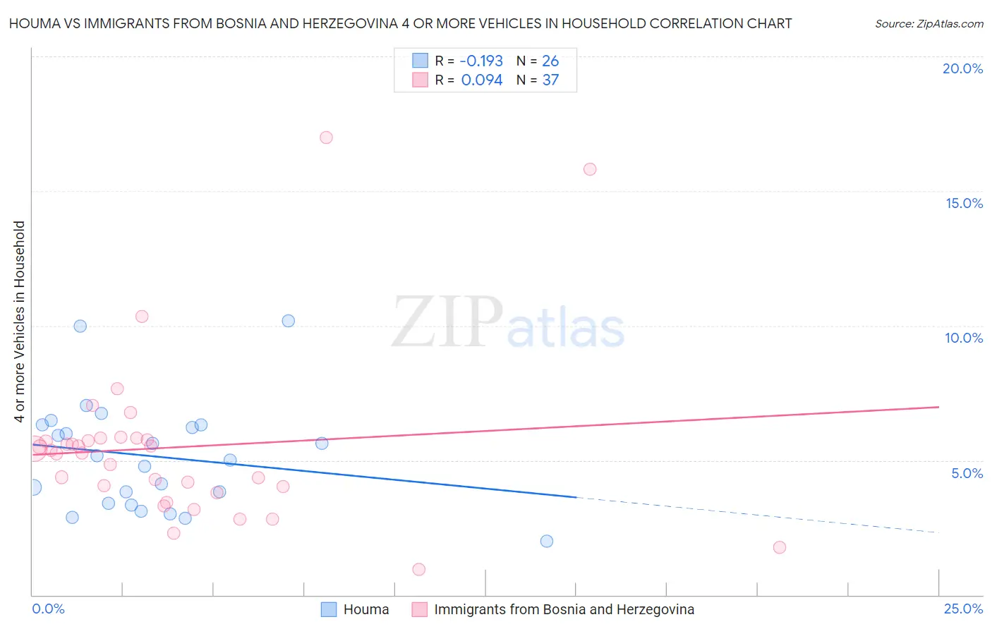 Houma vs Immigrants from Bosnia and Herzegovina 4 or more Vehicles in Household