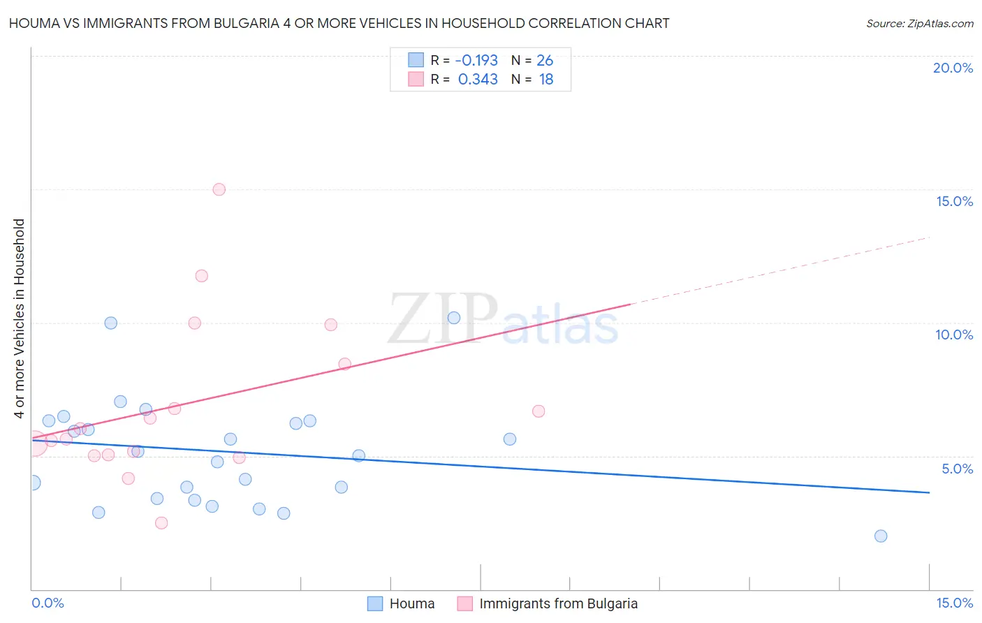 Houma vs Immigrants from Bulgaria 4 or more Vehicles in Household