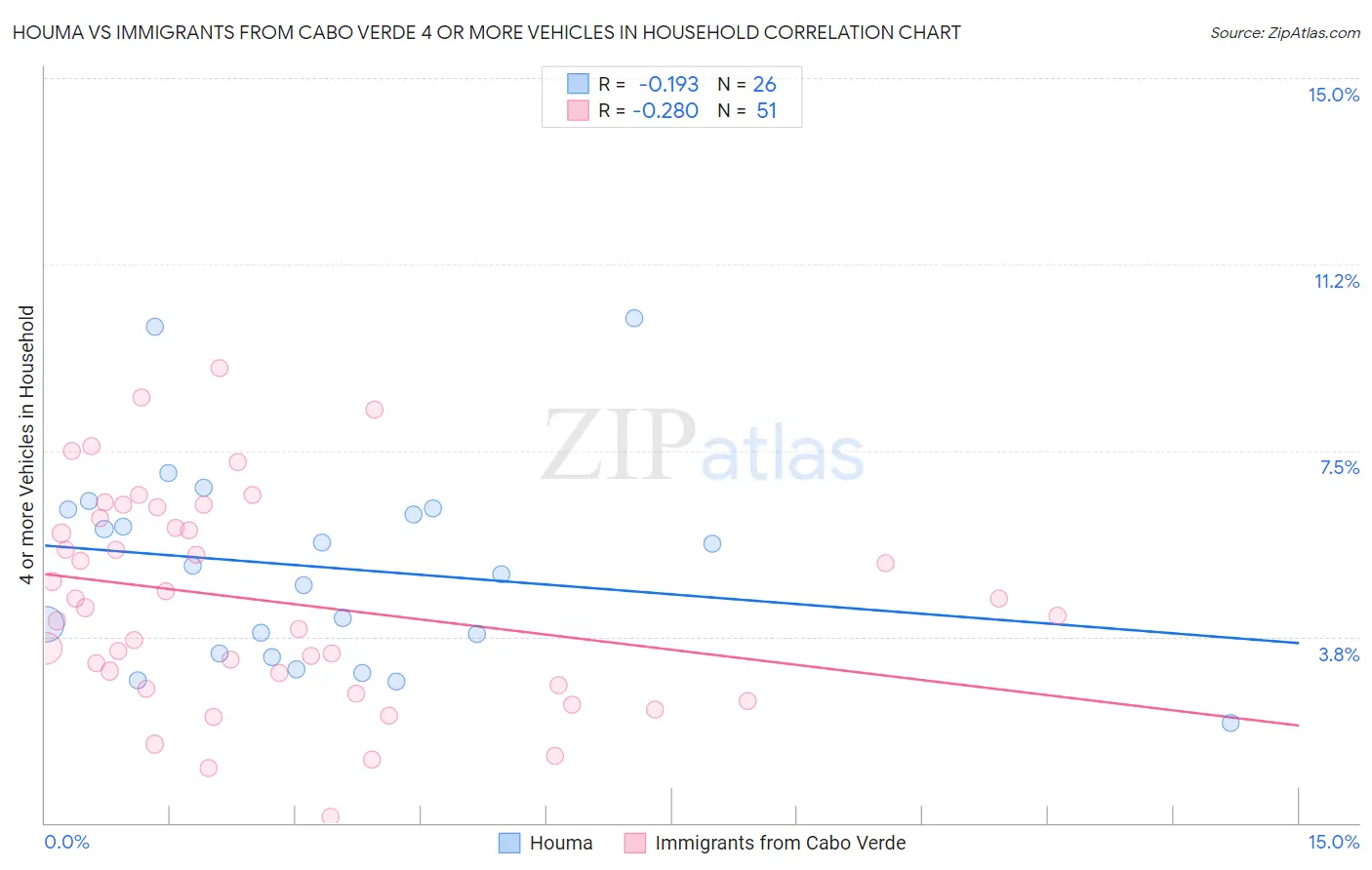 Houma vs Immigrants from Cabo Verde 4 or more Vehicles in Household
