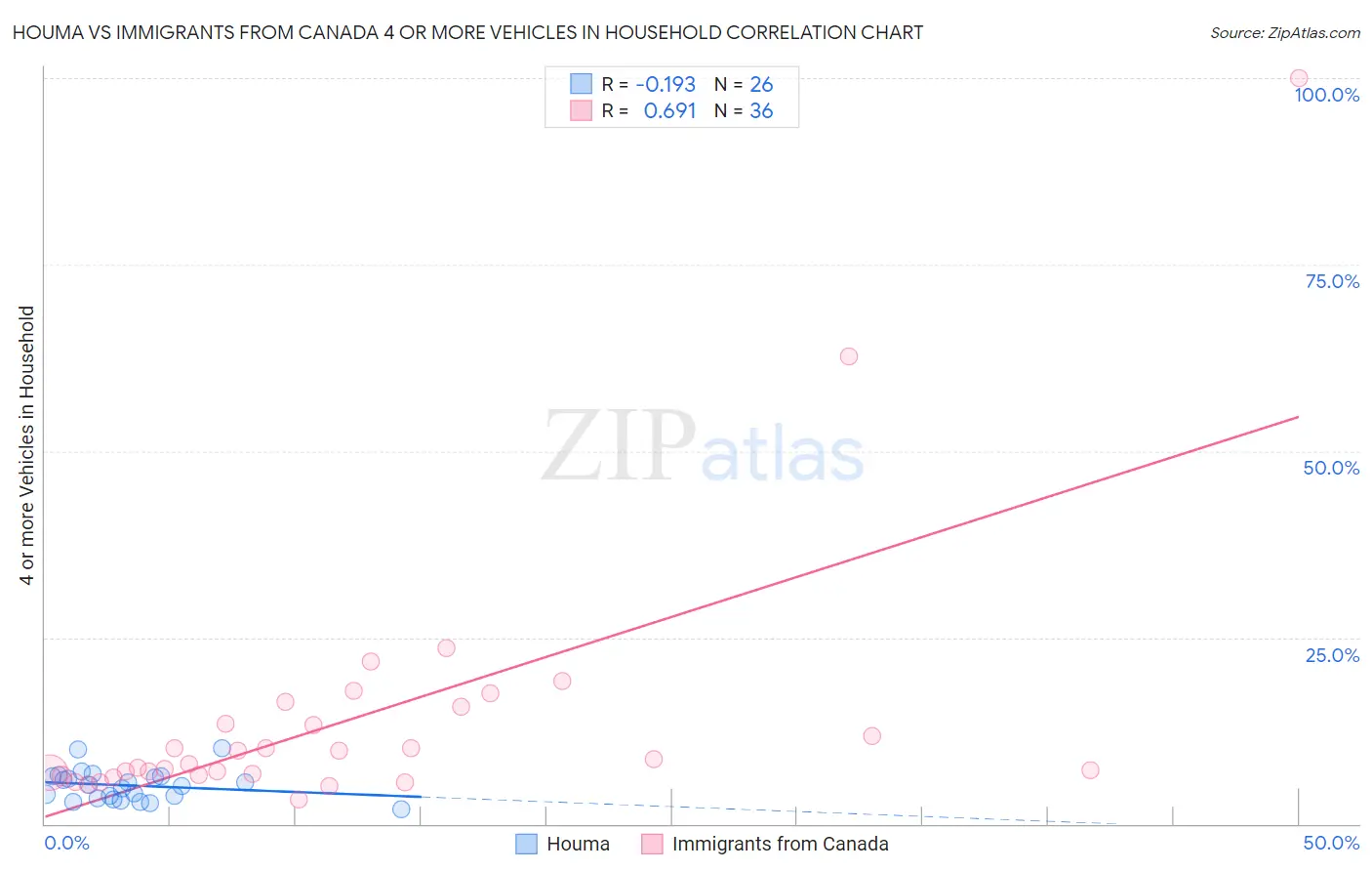 Houma vs Immigrants from Canada 4 or more Vehicles in Household