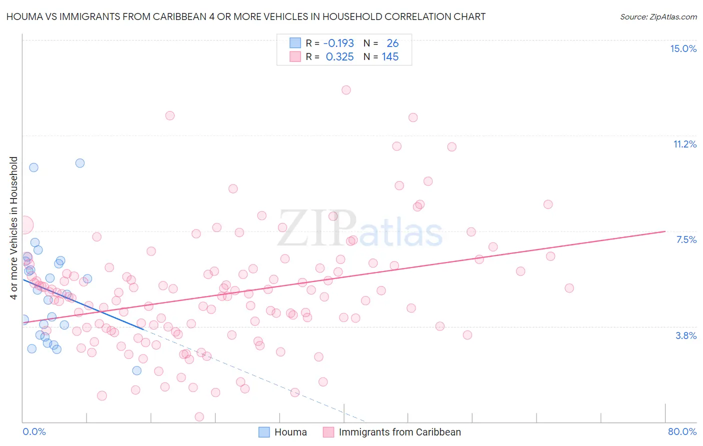 Houma vs Immigrants from Caribbean 4 or more Vehicles in Household