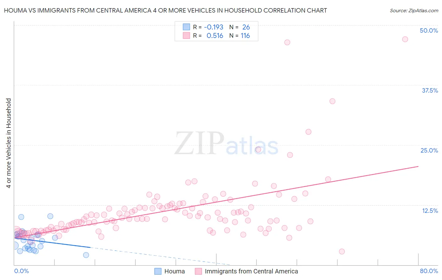 Houma vs Immigrants from Central America 4 or more Vehicles in Household