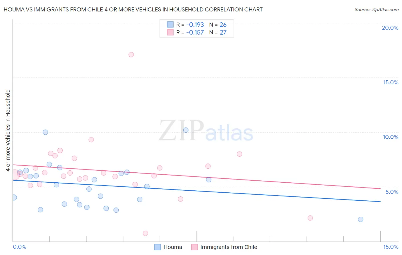 Houma vs Immigrants from Chile 4 or more Vehicles in Household