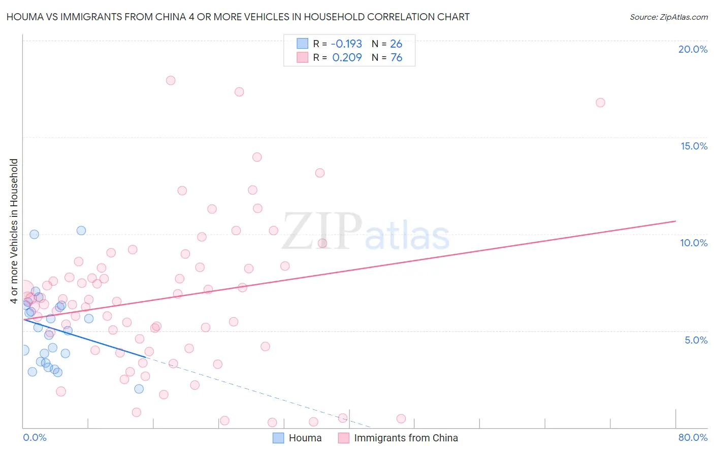 Houma vs Immigrants from China 4 or more Vehicles in Household