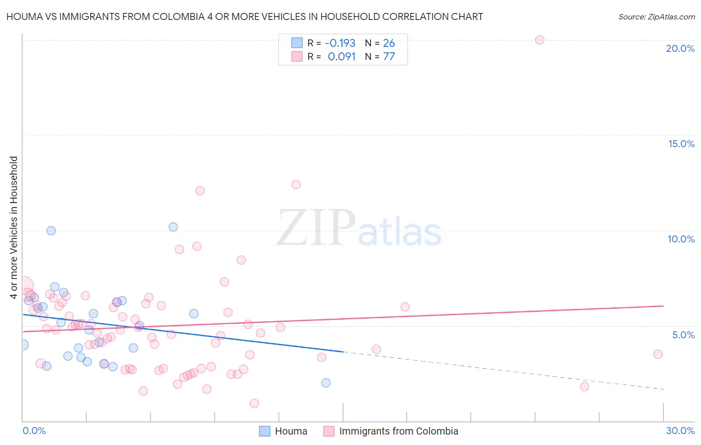 Houma vs Immigrants from Colombia 4 or more Vehicles in Household