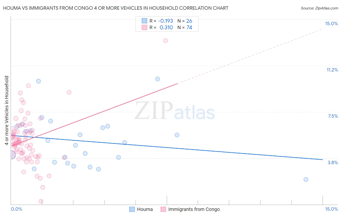 Houma vs Immigrants from Congo 4 or more Vehicles in Household
