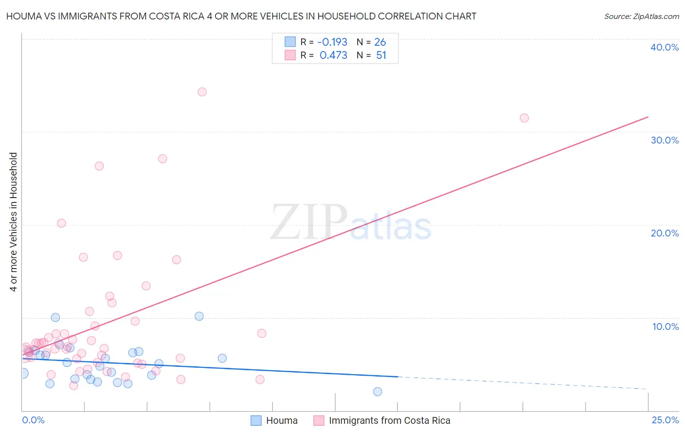 Houma vs Immigrants from Costa Rica 4 or more Vehicles in Household